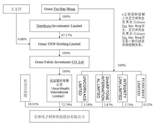 千亿电子布龙头十余年赚15亿，俩股东一把套现40亿