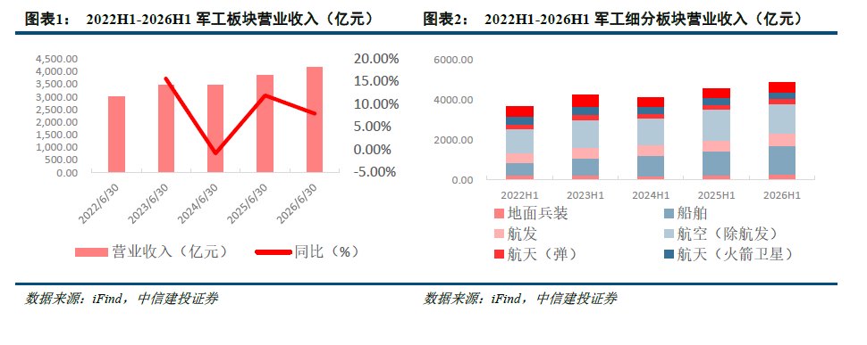 中信建投：军工板块业绩持续回升 进入基本面全面复苏新周期