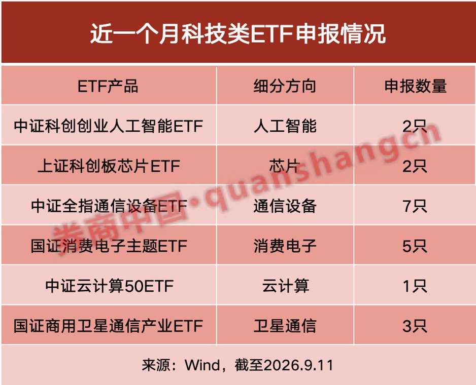 科技类ETF密集申报,公募逆势布局细分赛道