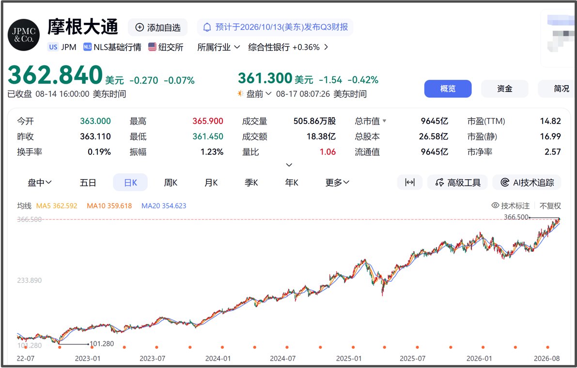 美股“牛市旗手”小摩涨了2.5倍，史上第一家万亿美元投行呼之欲出，市值约为A股50家上市券商2倍，相当于16个中信证券
