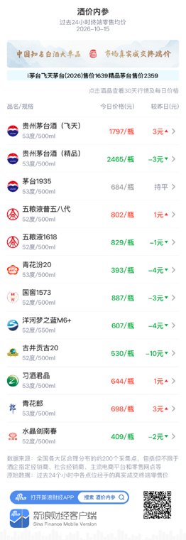 习酒君品小涨1元 平近30天最高价纪录