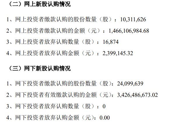 “大肉签”公告 超1.6万股弃购