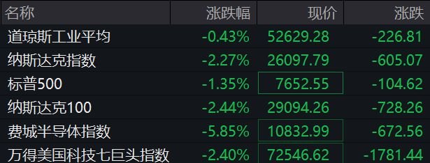 纳指暴跌逾600点,芯片股深夜重挫,市值前十全线下跌,谷歌跌破4万亿美元