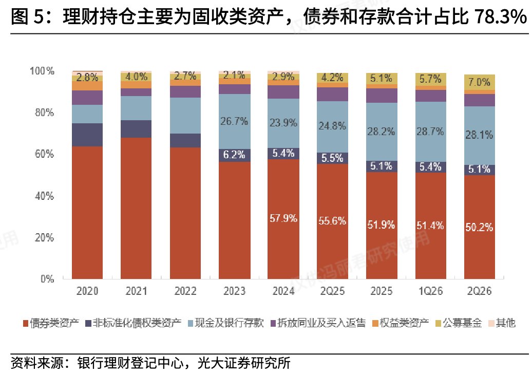 银行理财寻路“多资产、多策略”：直接权益配置谨慎，公募基金成增配主力